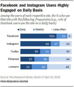 facebook-daily-users-pew