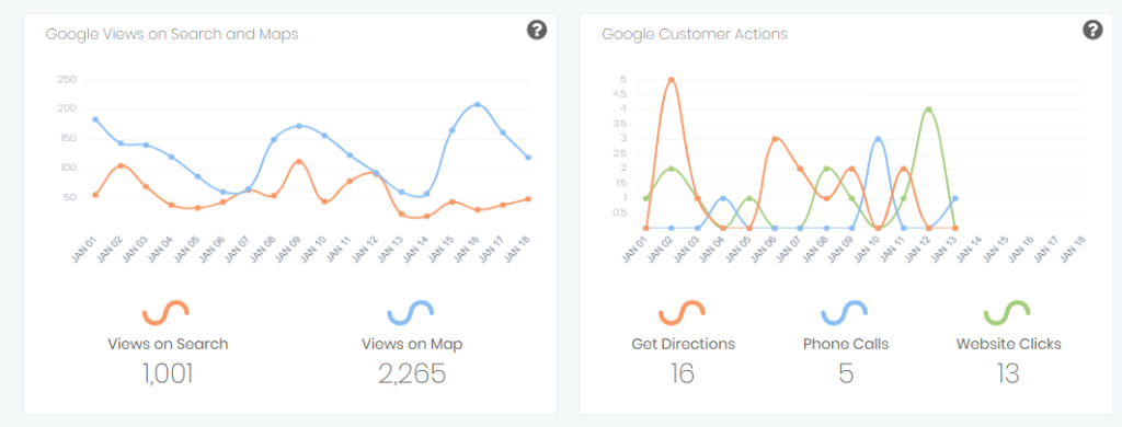 GMB Insights inside Dashclicks give cumulative data and thus can be easily compared.