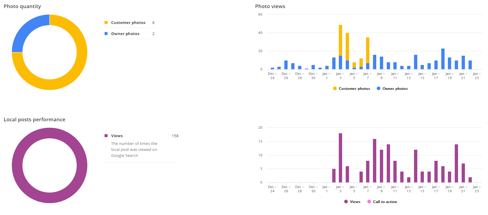 Some shots from GMB data within their internal dashboard you'll have access to.