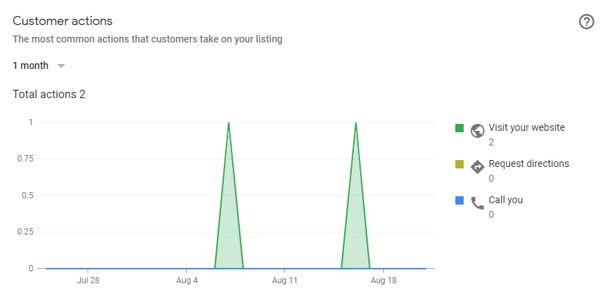 Customer Actions_GMB Insights