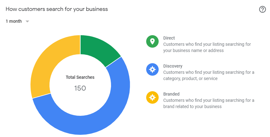 How Searchers Found Your Listing_GMB Insights