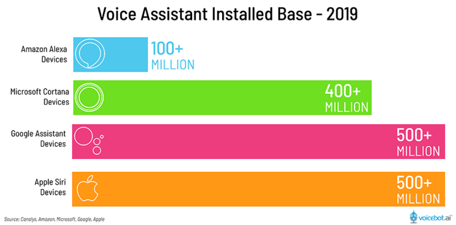 Voice Assistant Installed Base - 2019
