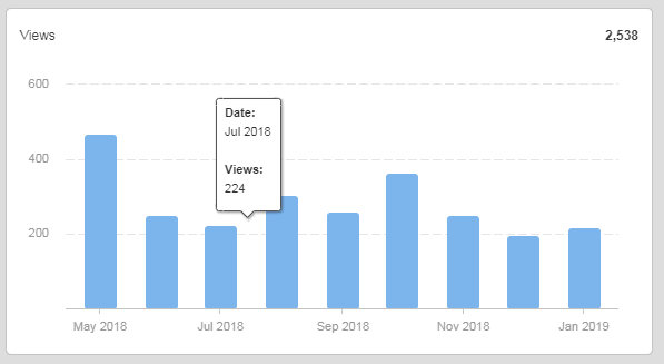 Agency Analytics even taps into historical GMB data even if you're a new user. Here's some GMB data for a new location added in 2019, over the course of 2018.