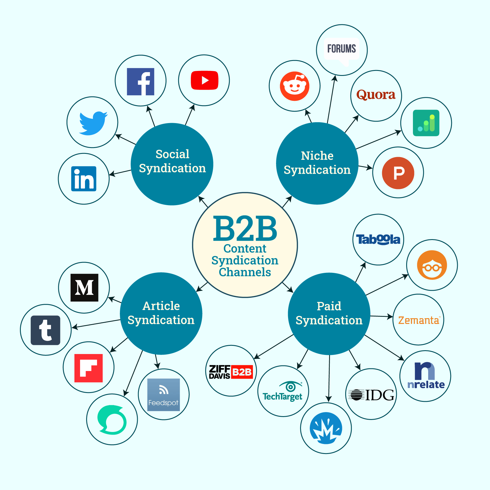 My Notes on B2B Content Syndication Channels