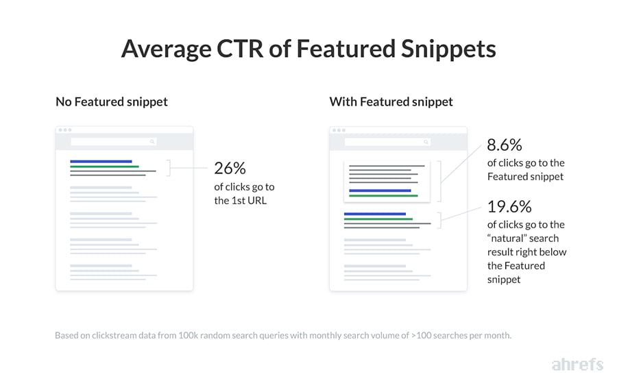 The Average CTR of Featured Snippets