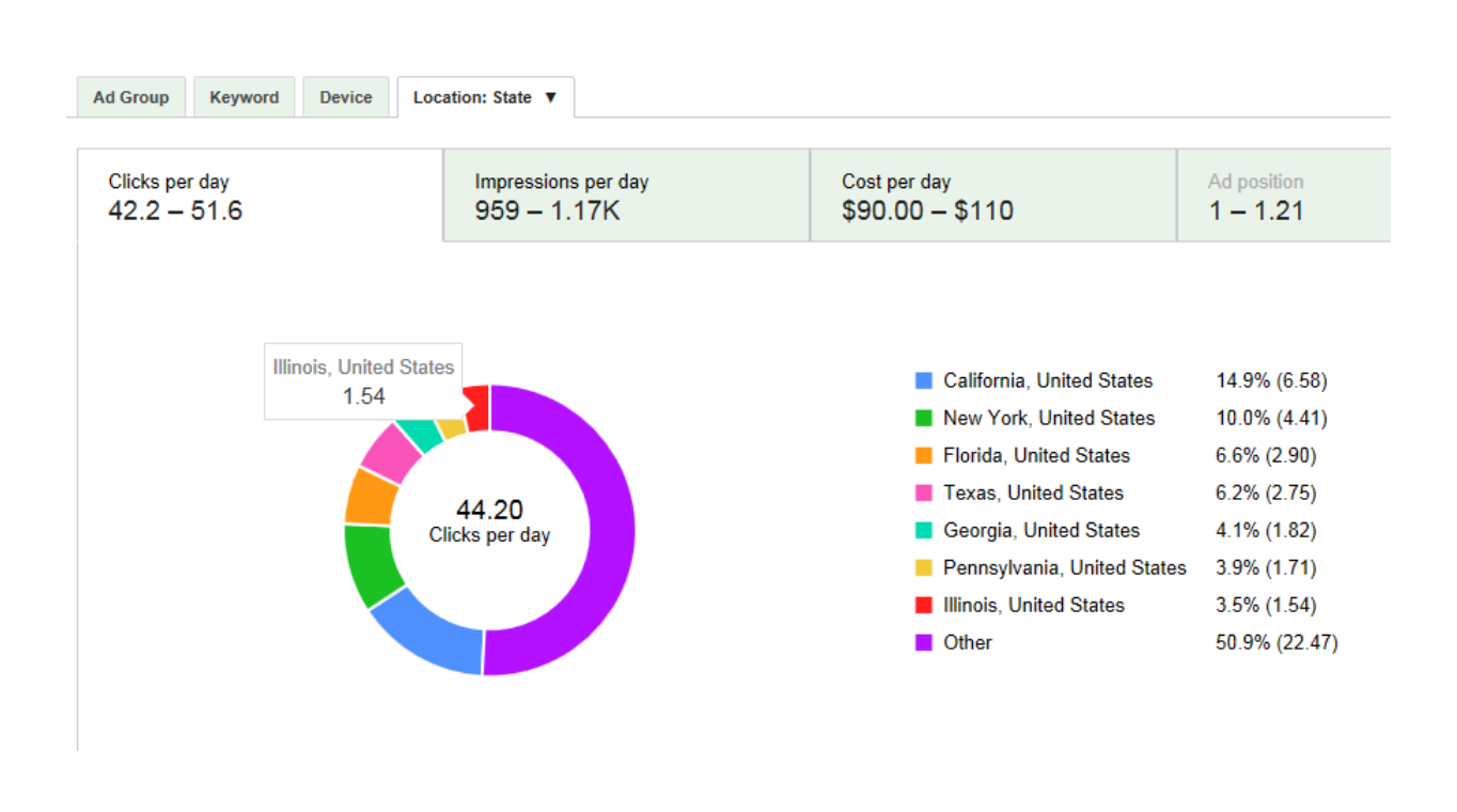 Clicks Per Day