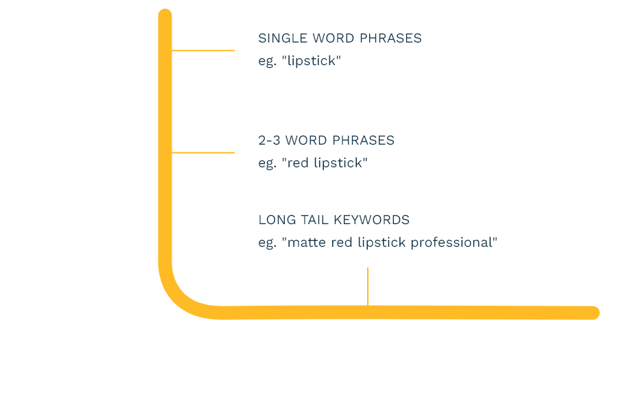 relationship between broad search keywords and long tail keywords