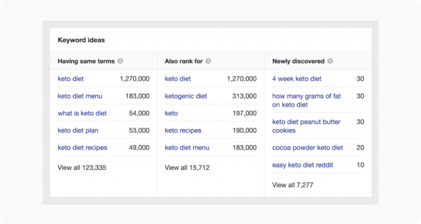 Keyword explorer (Ahrefs)