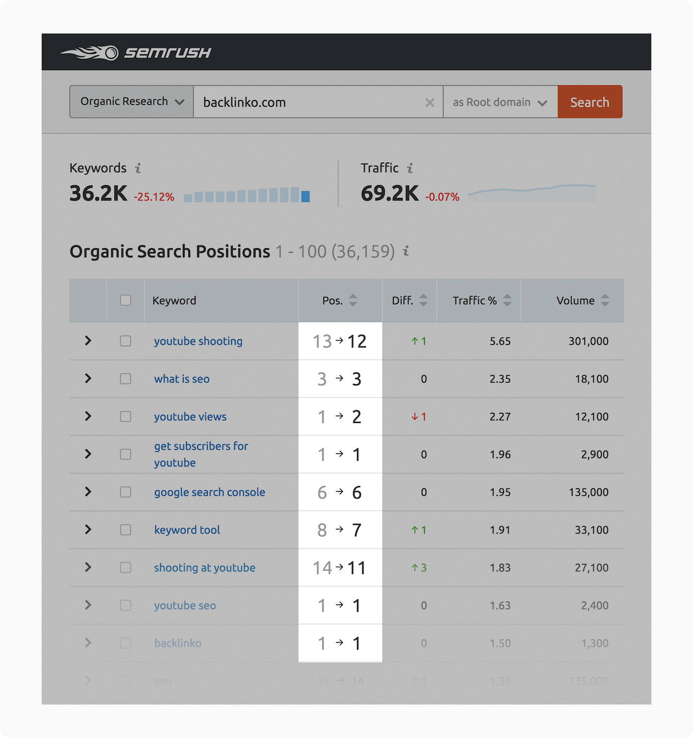 Organic Keywords Ranking