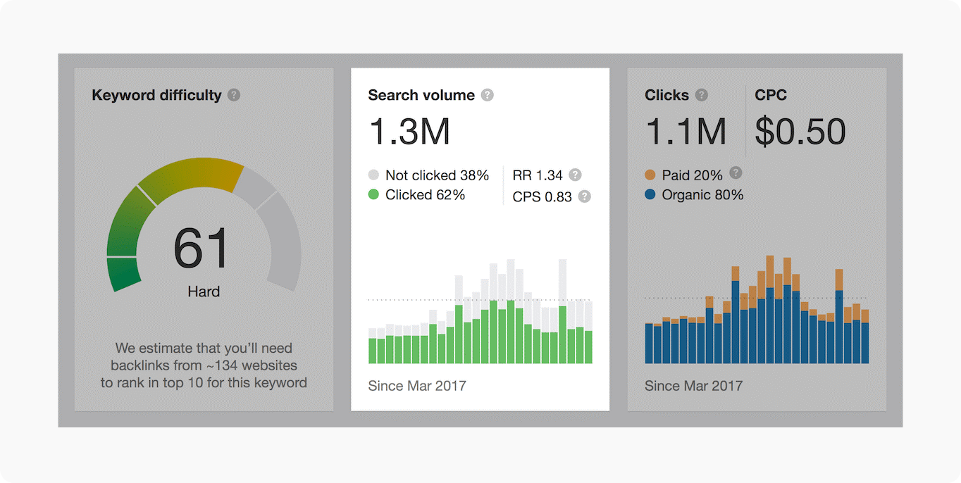 Keyword Explorer: Search Volume