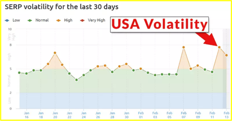 SEMRush SERP Volatility