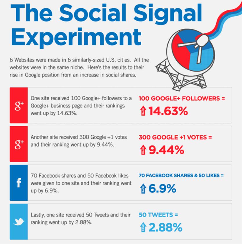 The Social Signal Experiment Infograph