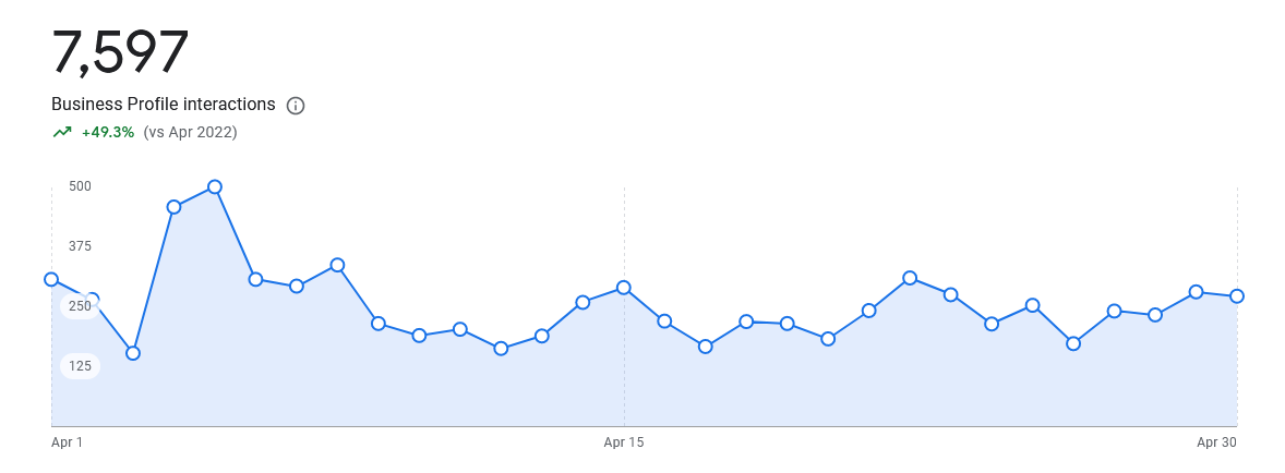 Interactions 30 Days