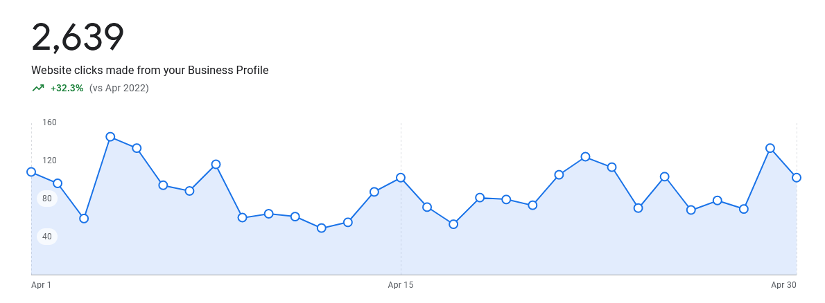 Website Clicks 30 Days