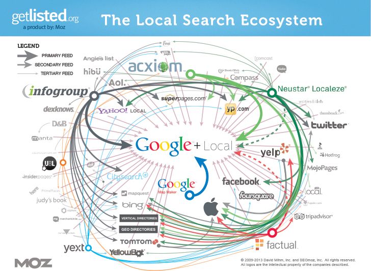 The Local Search Ecosystem